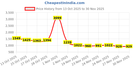 myntra.com Sztori Solid Hooded Plus Size Front-Open Sweatshirt sztori Price History Graph from 13 Oct 2025 to 27 Nov 2025