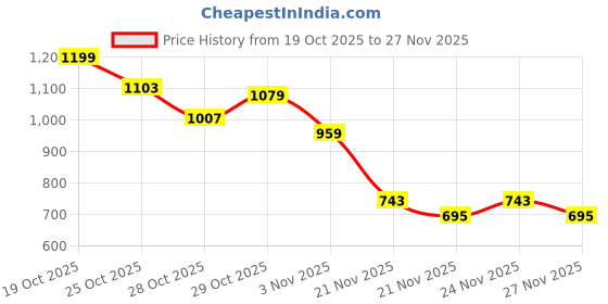 myntra.com Sztori Solid Round Neck Plus Size Pullover sztori Price History Graph from 19 Oct 2025 to 27 Nov 2025