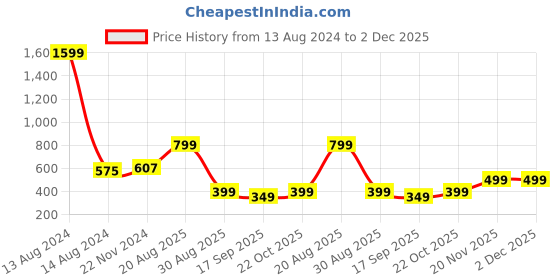 myntra.com Sztori Solid Silk Dupatta sztori Price History Graph from 13 Aug 2024 to 2 Dec 2025
