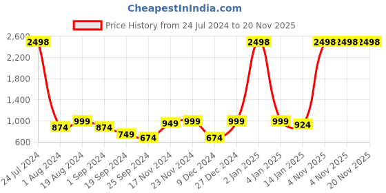 myntra.com Sztori Spread Collar Casual Shirt sztori Price History Graph from 24 Jul 2024 to 19 Nov 2025
