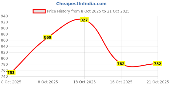 myntra.com sztori Stori Plus Size Pure Cotton Checked Casual Shirt sztori Price History Graph from 8 Oct 2025 to 21 Oct 2025