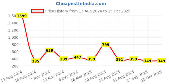 myntra.com Sztori Striped Dupatta sztori Price History Graph from 13 Aug 2024 to 15 Oct 2025