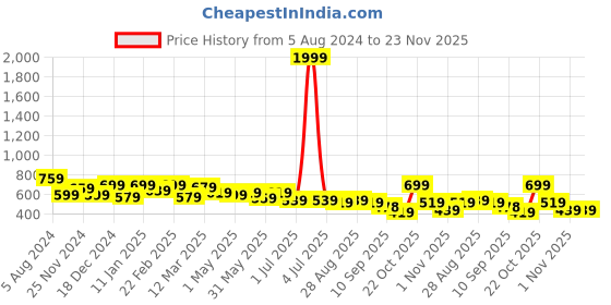 myntra.com Sztori Striped Plus Size T-shirt sztori Price History Graph from 5 Aug 2024 to 22 Nov 2025