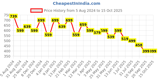 myntra.com Sztori Striped Plus Size T-shirt sztori Price History Graph from 5 Aug 2024 to 14 Oct 2025