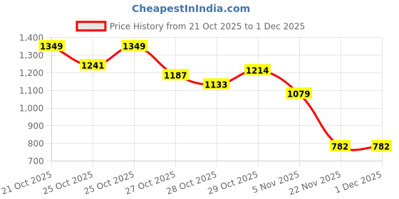 myntra.com Sztori Striped Polo Collar Plus Size Pullover sztori Price History Graph from 21 Oct 2025 to 30 Nov 2025