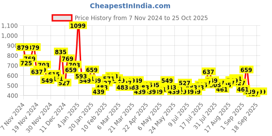 myntra.com Sztori Striped Polo Collar Pure Cotton T-shirt sztori Price History Graph from 7 Nov 2024 to 24 Oct 2025