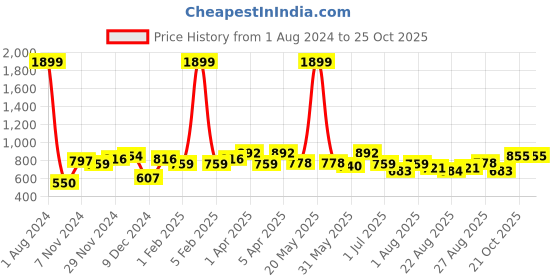 myntra.com Sztori Striped Polo Collar T-shirt sztori Price History Graph from 1 Aug 2024 to 24 Oct 2025