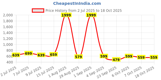 myntra.com sztori Style Quotient Plus Size Spread Collar Classic Cotton Shirt sztori Price History Graph from 2 Jul 2025 to 18 Oct 2025