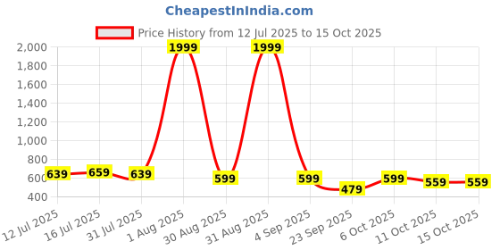 myntra.com sztori Style Quotient Plus Size Spread Collar Classic Cotton Shirt sztori Price History Graph from 12 Jul 2025 to 15 Oct 2025