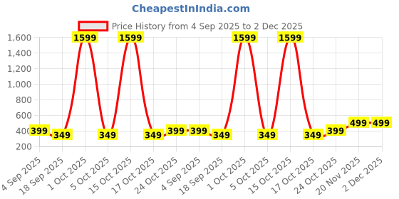 myntra.com sztori Sztorid Women Solid Fringed Dupatta sztori Price History Graph from 4 Sep 2025 to 2 Dec 2025