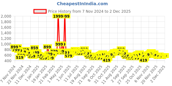 myntra.com Sztori Timeless Sztori Plus Size Sweatshirt sztori Price History Graph from 7 Nov 2024 to 1 Dec 2025