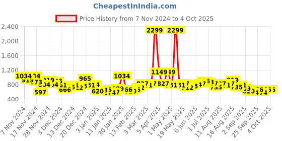 myntra.com Sztori Timeless Sztori Plus Size Sweatshirt sztori Price History Graph from 7 Nov 2024 to 4 Oct 2025