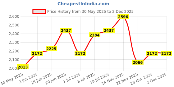 myntra.com Sztori Top & Skirt Co-Ord Set sztori Price History Graph from 30 May 2025 to 1 Dec 2025