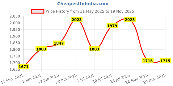 myntra.com Sztori Top & Trousers Co-Ord Set sztori Price History Graph from 31 May 2025 to 19 Nov 2025