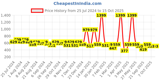 myntra.com Sztori Typography Printed Plus Size T-shirt sztori Price History Graph from 25 Jul 2024 to 14 Oct 2025