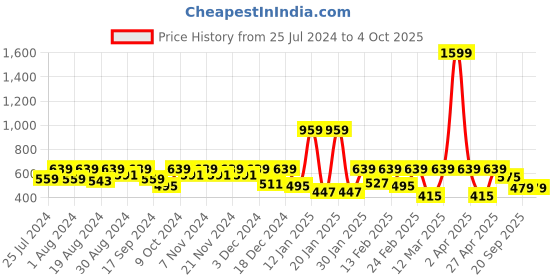 myntra.com Sztori Typography Printed Plus Size T-shirt sztori Price History Graph from 25 Jul 2024 to 4 Oct 2025