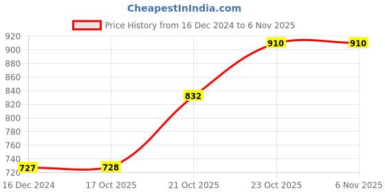 myntra.com Sztori Women Embroidered Flared Sleeves Thread Work Kurta sztori Price History Graph from 16 Dec 2024 to 2 Nov 2025