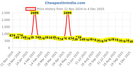 myntra.com Sztori Women Ethnic Motifs Printed Mandarin Collar Plus Size Top sztori Price History Graph from 12 Nov 2024 to 4 Dec 2025
