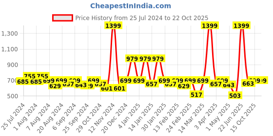 myntra.com Sztori Women Extended Sleeves Applique T-shirt sztori Price History Graph from 25 Jul 2024 to 20 Oct 2025