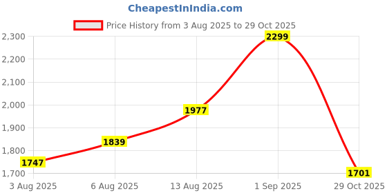 myntra.com Sztori Women Floral Print Cold-Shoulder Fit & Flare Maxi Dress sztori Price History Graph from 3 Aug 2025 to 29 Oct 2025