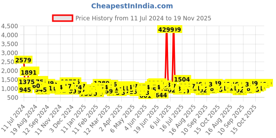 myntra.com Sztori Women Floral Printed Regular Gotta Patti Kurta with Trousers & Dupatta sztori Price History Graph from 11 Jul 2024 to 19 Nov 2025
