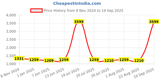 myntra.com Sztori Women Floral Printed Regular Kurta with Trousers sztori Price History Graph from 8 Nov 2024 to 19 Sep 2025
