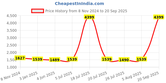 myntra.com Sztori Women Floral Printed Regular Kurta with Trousers & With Dupatta sztori Price History Graph from 8 Nov 2024 to 20 Sep 2025