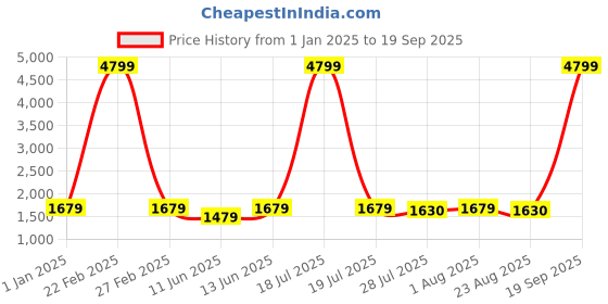 myntra.com Sztori Women Floral Yoke Design Regular Kurta with Trousers & With Dupatta sztori Price History Graph from 1 Jan 2025 to 19 Sep 2025