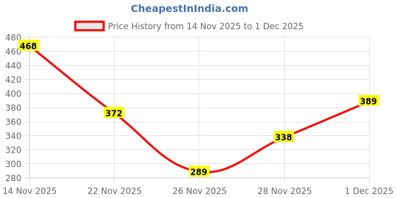 myntra.com Sztori Women Full Coverage Underwired Removable Padding Everyday Bra sztori Price History Graph from 14 Nov 2025 to 1 Dec 2025