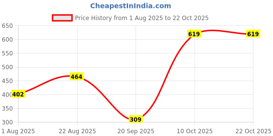myntra.com Sztori Women Gathered or Pleated Shoulder Straps Regular Top sztori Price History Graph from 1 Aug 2025 to 20 Oct 2025