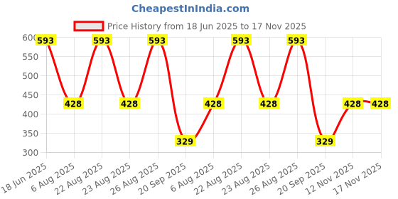 myntra.com Sztori Women Geometric Print Flared Sleeve A-Line Dress sztori Price History Graph from 18 Jun 2025 to 17 Nov 2025