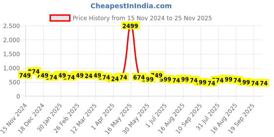 myntra.com Sztori Women Geometric Printed Mandarin Collar Plus Size Top sztori Price History Graph from 15 Nov 2024 to 24 Nov 2025