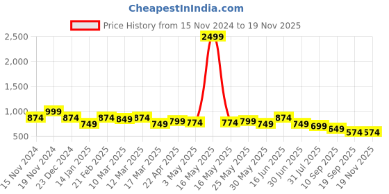 myntra.com Sztori Women Geometric Printed Round Neck Plus Size Top sztori Price History Graph from 15 Nov 2024 to 18 Nov 2025