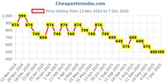 myntra.com Sztori Women Horizontal Stripes Printed Round Neck Plus Size Top sztori Price History Graph from 13 Nov 2024 to 7 Dec 2025