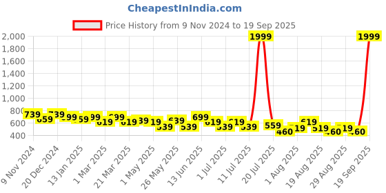 myntra.com Sztori Women Long Sleeves Floral Printed Bell Sleeve Top sztori Price History Graph from 9 Nov 2024 to 19 Sep 2025