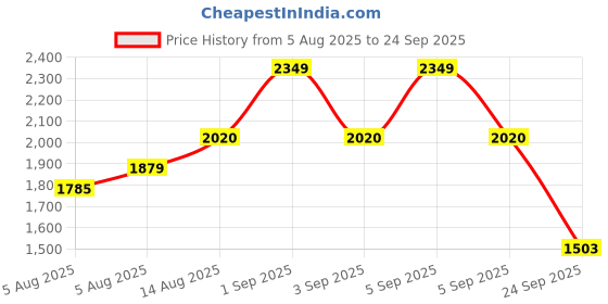 myntra.com Sztori Women Plus Size A-Line Midi Dress sztori Price History Graph from 5 Aug 2025 to 24 Sep 2025