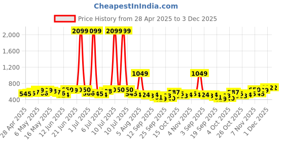 myntra.com Sztori Women Plus Size Belted Conversational Printed Shorts sztori Price History Graph from 28 Apr 2025 to 1 Dec 2025