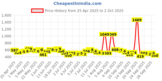 myntra.com Sztori Women Plus Size Belted Shorts sztori Price History Graph from 25 Apr 2025 to 2 Oct 2025