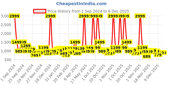 myntra.com Sztori Women Plus Size Black & White Self Design Acrylic Sweater sztori Price History Graph from 1 Sep 2024 to 5 Dec 2025