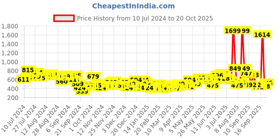 myntra.com Sztori Women Plus Size Black Pleated A-Line Top sztori Price History Graph from 10 Jul 2024 to 20 Oct 2025