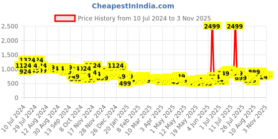 myntra.com Sztori Women Plus Size Blue Skinny Fit Mildly Distressed Light Fade Stretchable Jeans sztori Price History Graph from 10 Jul 2024 to 2 Nov 2025