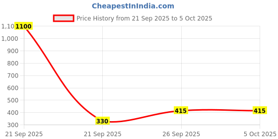 myntra.com Sztori Women Plus Size Bra Full Coverage sztori Price History Graph from 21 Sep 2025 to 4 Oct 2025