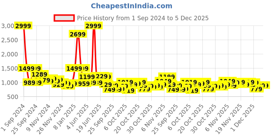 myntra.com Sztori Women Plus Size Charcoal Grey Solid Longline Sweater sztori Price History Graph from 1 Sep 2024 to 4 Dec 2025