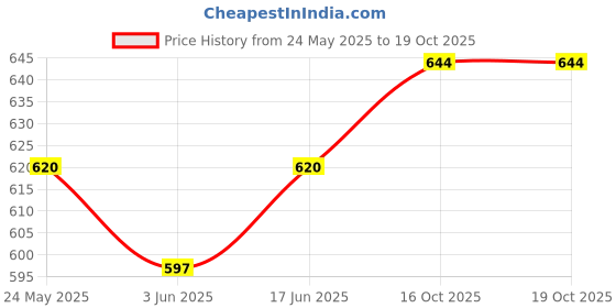 myntra.com Sztori Women Plus Size Checked Cotton Top sztori Price History Graph from 24 May 2025 to 18 Oct 2025