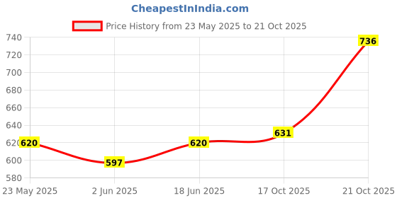 myntra.com Sztori Women Plus Size Cotton Top sztori Price History Graph from 23 May 2025 to 19 Oct 2025