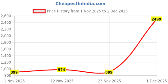 myntra.com Sztori Women Plus Size Flared Belted Trouser sztori Price History Graph from 1 Nov 2025 to 1 Dec 2025