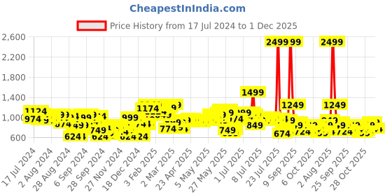myntra.com Sztori Women Plus Size Flared Parallel Trousers sztori Price History Graph from 17 Jul 2024 to 1 Dec 2025
