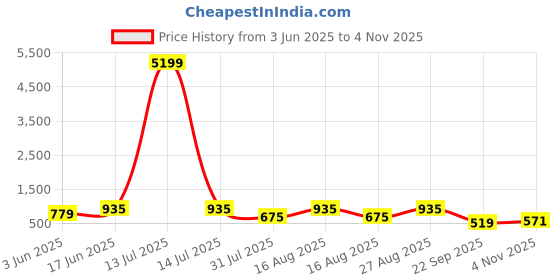 myntra.com Sztori Women Plus Size Floral Printed Fit & Flare Maxi Dress sztori Price History Graph from 3 Jun 2025 to 4 Nov 2025