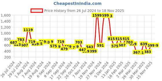 myntra.com Sztori Women Plus Size Floral Printed Shirt sztori Price History Graph from 26 Jul 2024 to 17 Nov 2025