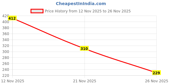myntra.com Sztori Women Plus Size Full Coverage Non Padded Cotton Everyday Bra sztori Price History Graph from 12 Nov 2025 to 26 Nov 2025